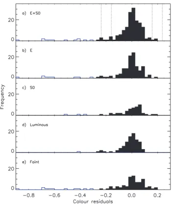 Figure 8. Histograms of the observed colour residuals around the CMR for the different galaxy subsamples computed from Fig