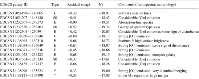 Table 4. Properties of the ‘blue tail’ galaxies. The ‘excluded’ galaxies are also listed in the two bottom lines.