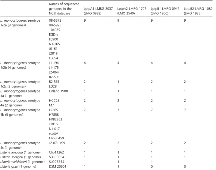 Table 2. Genomes of Listeria species harboring putative tyrosine phosphatases by annotation Names of sequenced genomes in the NCBI database LptpA1 LMRG 2037(LMO 0938) LptpA2 LMRG 1707(LMO 2540) LptpB1 LMRG 0947(LMO 1800) LptpB2 LMRG 1082(LMO 1935) L