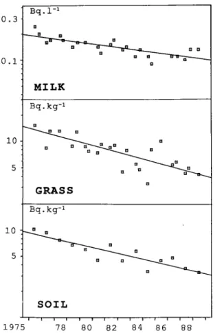 Fig. 1. Typical evolution of  90 Sr concentration in soil, grass and  milk as a function of time