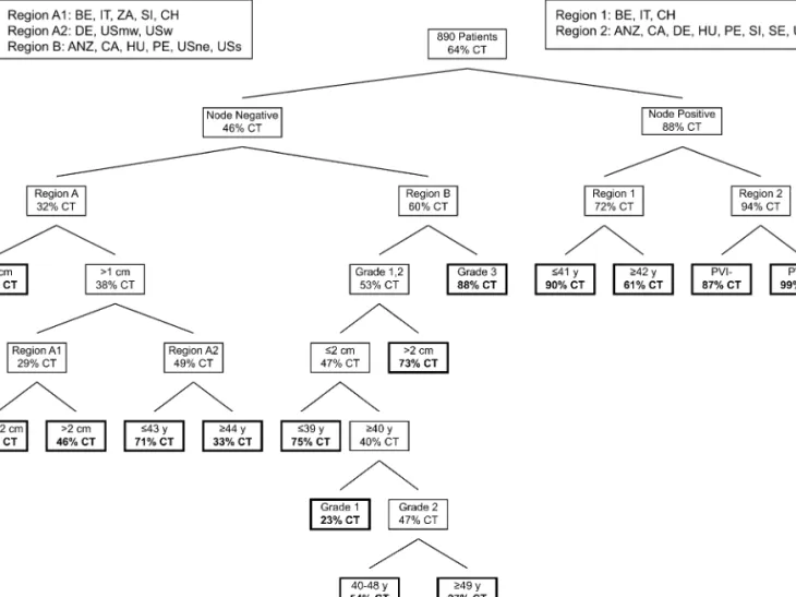 Figure 3. Classification and regression tree analysis exploring which factors classified patients into subgroups with low or high chemotherapy prescription;
