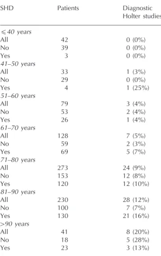 Table 4 Diagnostic yield of Holter monitoring in patients with and without structural heart disease (SHD) in different age groups
