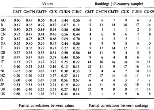 Table 4 GMT, CUK, and derived CBI indices AU B CH CN D DK F GR IR IT J NL NZ 0 SP UK US GMT0.600.470.800.730.870.530.470.270.470.330.400.670.200.600.330.400.80 ValuesGMTN GMT90.470.330.730.470.730.400.330.330.470.270.330.600.200.600.330.400.730.560.220.890