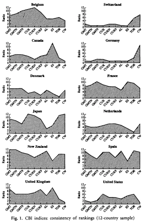 Fig. 1. CBI indices: consistency of rankings (12-country sample) 1% level of significance