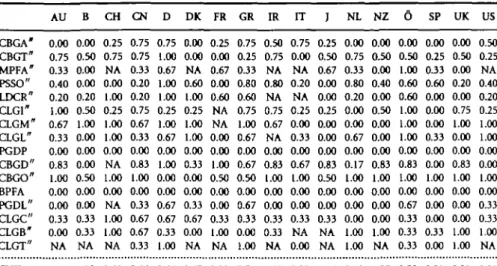 Table 2a Cukierman (1992) index, 1981-89: original criteria AU B CH CN D DK FR GR IR IT J  N l NZ 0 SP  I I US CBGA' CBGT&#34; MPFA&#34; PSSO&#34; LDCR&#34; CLGI&#34; CLGM&#34; CLGL&#34; PGDP CBGD&#34; CBGO&#34; BPFA PGDL&#34; CLGC&#34; CLGB' CLGT&#34; 0.0
