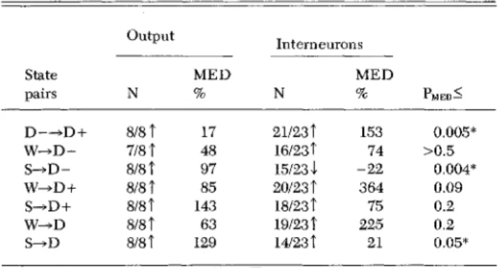Table 1. Rate change and percent rate change data of 8 output cells and 23 interneurons in D sleep State pairs D—&gt;D +  W-»D- S-*D-S-^D + W-*D S-&gt;D OutputN8/817/818/818/818/818/818/81 M E D%1748978514363129 InterneuronsN21/23116/23T15/23120/23 f18/23'