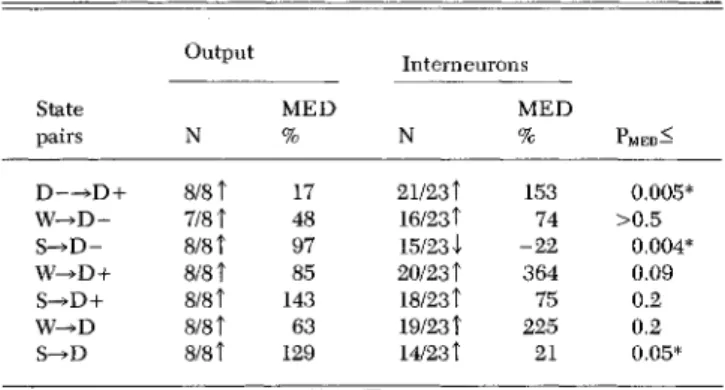 Table 1. Rate change and percent rate change data of 8 output cells and 23 interneurons in D sleep State pairs D—>D +  W-»D- S-*D-S-^D + W-*D S->D OutputN8/817/818/818/818/818/818/81 M E D%1748978514363129 InterneuronsN21/23116/23T15/23120/23 f18/23'