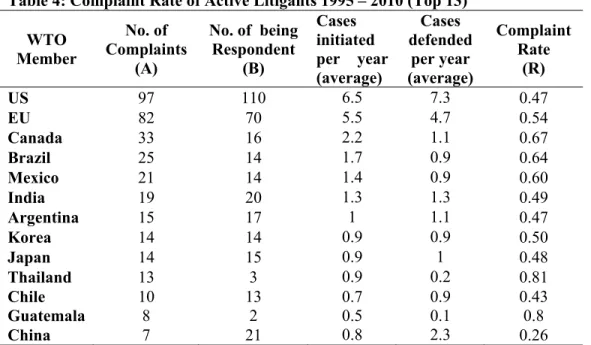 Table 4: Complaint Rate of Active Litigants 1995 – 2010 (Top 13) 29 WTO  Member  No. of  Complaints  (A)  No