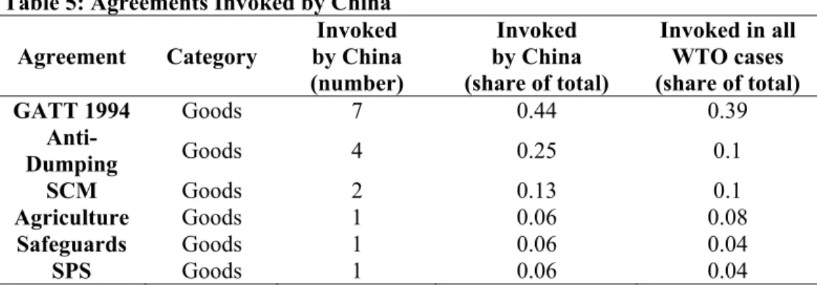 Table 5: Agreements Invoked by China  Agreement  Category   Invoked   by China   (number)  Invoked   by China   (share of total)   Invoked in all WTO cases  (share of total)  GATT 1994  Goods  7  0.44  0.39   Anti-Dumping  Goods  4  0.25  0.1  SCM  Goods  