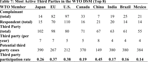 Table 7: Most Active Third Parties in the WTO DSM (Top 8)