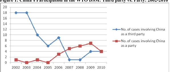 Figure 1: China’s Participation in the WTO DSM: Third party vs. Party: 2002-2010 