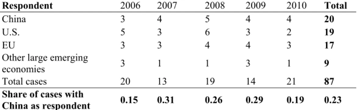 Table 1: Top 3 Respondents and Other Large Emerging Economies, by Number  of Cases: 2006-2010 
