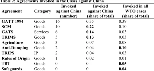 Table 2: Agreements Invoked in the Cases against China  Agreement Category  Invoked  against China  (number)  Invoked  against China  (share of total)  Invoked in all WTO cases  (share of total)  GATT 1994  Goods   16  0.35  0.39  SCM  Goods 10  0.22  0.10
