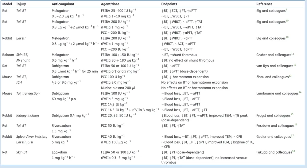 Table 1 Animal models, agents, and doses for anti-Xa and anti-IIa reversal. ‘’, no change; ‘’, decrease; ‘’, increase; IU, international unit; BT, bleeding time; ICH, intracranial haemorrhage;
