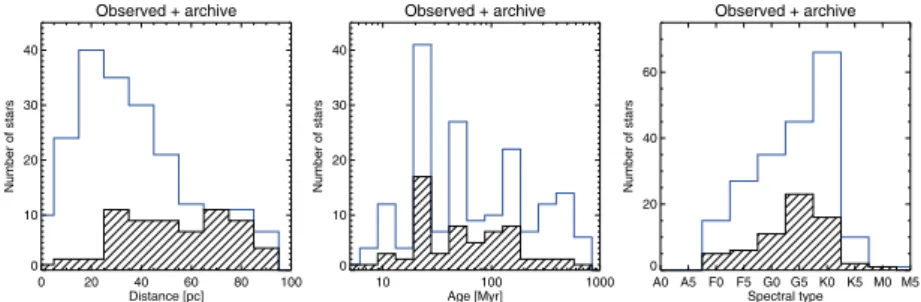 Figure 1. Distribution of NaCo-LP target sample in distance (left), age (center) and spectral type (right)