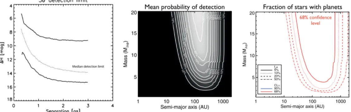 Figure 2. Left: Best (top), worst (bottom) and median (middle) 5σ detection limits of the survey within 3” given as the contrast with respect to the star in H -band
