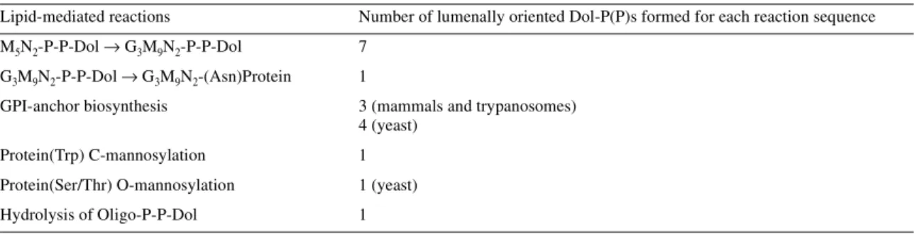 Table III. Lipid-mediated reactions releasing Dol-P or Dol-P-P on the lumenal surface of the ER in yeasts and mammals
