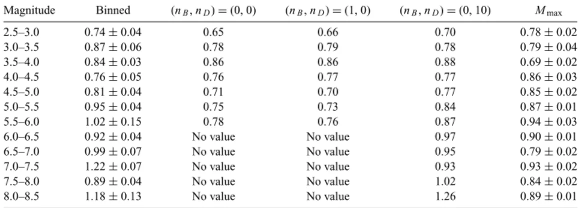 Table 2. p-values for the JMA catalogue obtained by fitting binned stacked sequences (second column), with the SFA (third to fifth columns) and with monitoring M max (last column)