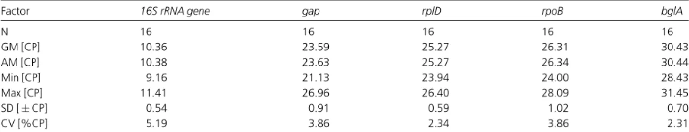 Table 3A. Results from BESTKEEPER descriptive statistical analysis showing variation in the CP values 