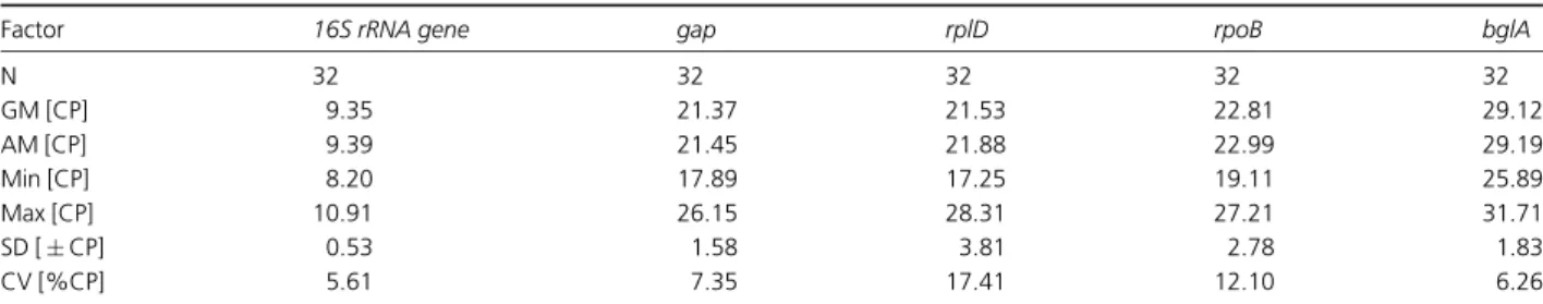 Table 4. Results from BESTKEEPER descriptive statistical analysis showing variation in the CP values obtained across the cold stress adaptation model 