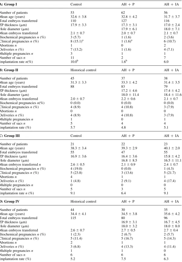 Table II. Clinical outcome of the embryo transfers in the four groups of patients