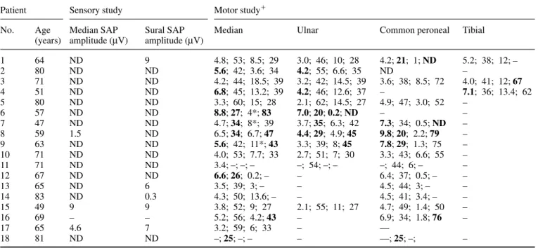 Table 3 Clinical electrophysiological data on all 18 cases