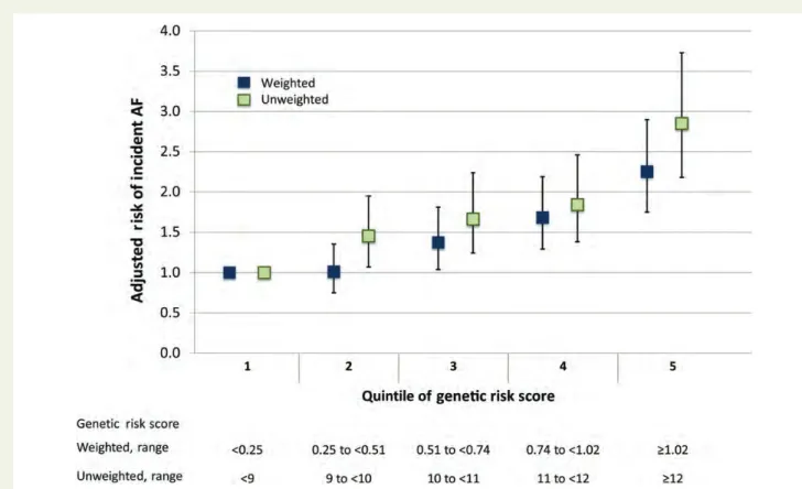 Figure 1 Clinical reclassification of participants in the validation cohort for the age alone model when compared with the novel Women’s Health Study atrial fibrillation risk prediction algorithm (WHS Model)
