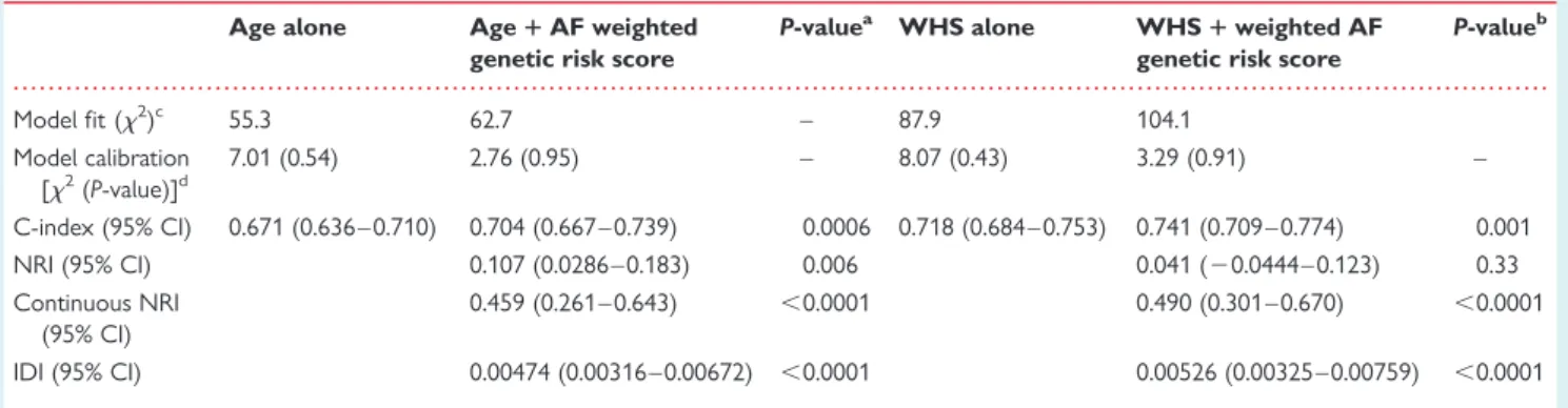 Figure 3 Clinical reclassification of participants in the validation cohort for the Women’s Health Study model plus the atrial fibrillation weighted genetic risk score, when compared with the Women’s Health Study model without genetic information