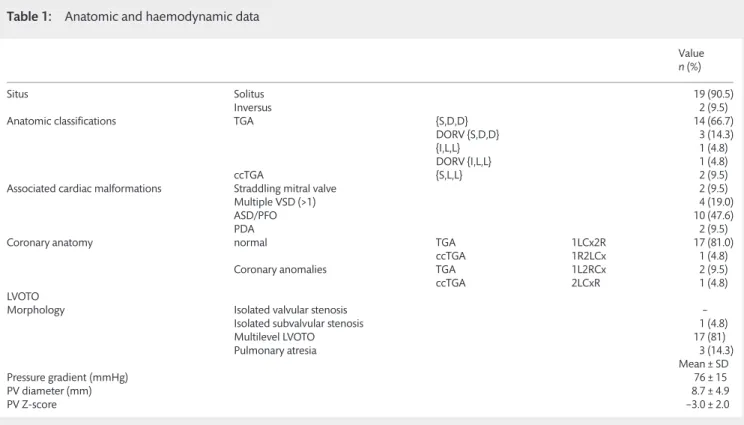 Table 1: Anatomic and haemodynamic data
