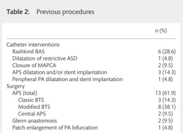 Table 2: Previous procedures