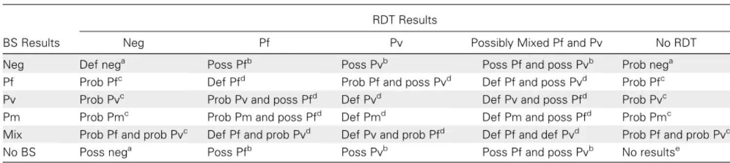 Table 1. Matrix of Interpretation of Blood Slides and Rapid Diagnostic Test Results Upon Reattendance at Clinic
