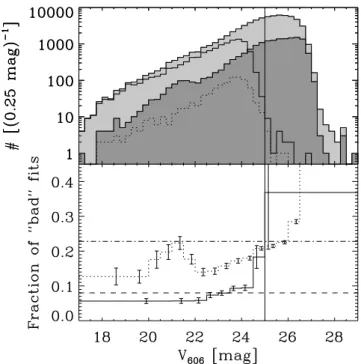 Figure 6. GALFIT quality. Top panel: the two grey histograms show the total number of fitted galaxies (light grey) and galaxies with ‘bad’ fits where the fitting procedure failed (dark grey)
