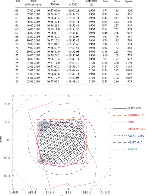 Figure 2. Layout of multiwavelength observations of the A901/2 field. The numbered tiles represent the 80-orbit STAGES mosaic with HST/ACS, which overlaps with the 31.5 × 30 arcmin COMBO-17 field of view (long-dashed square)