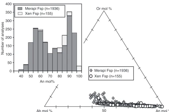 Fig. 4. Triangular An^Ab^Or plot of all Merapi basaltic andesite (n ¼1936) and xenolith feldspars (n ¼155) analysed in this study