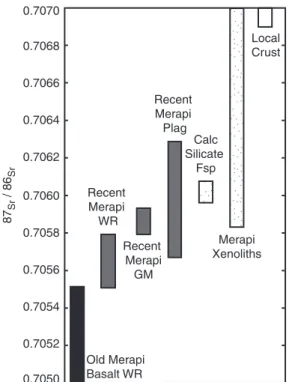 Fig. 7. 87 Sr/ 86 Sr values for recent Merapi feldspar, groundmass (GM) and xenoliths plotted relative to a local carbonate crust sample, host basaltic andesite, and Holocene basalts taken from Gertisser &amp;