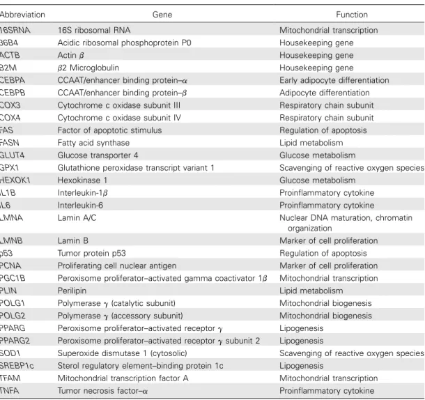 Table 2. Full and abbreviated names of genes included in the study and the function of the genes.