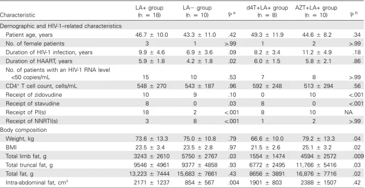 Table 3. Human immunodeficiency virus type 1 (HIV-1)–related and body composition characteristics of the study groups