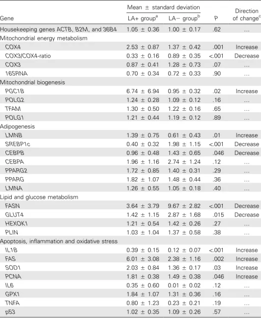 Table 4. Relative expression of gene transcripts in comparison with the mean of 3 house- house-keeping genes (actin b [ACTB]; b-2 microglobulin [B2M], and ribosomal phosphoprotein P0 [36B4]) for patients with versus patients without lipatrophy.