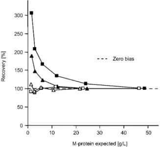 Figure 1 Methods of peak integration.