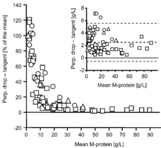 Figure 3 Agreement of M protein quantitation by the per- per-pendicular drop and the tangent skimming method.