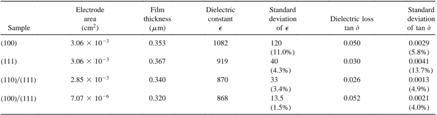 TABLE II. Summary of the dielectric property measurements.