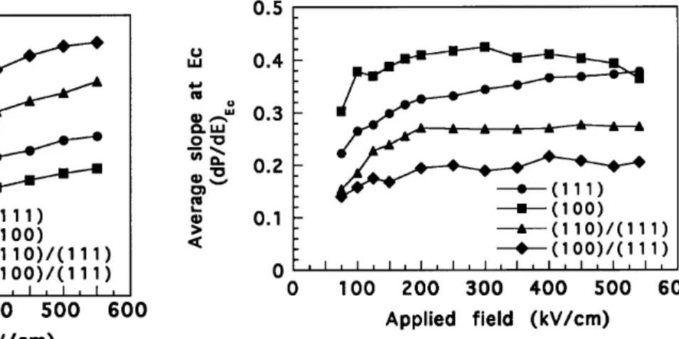 FIG. 9. Average coercive field as a function of applied field.