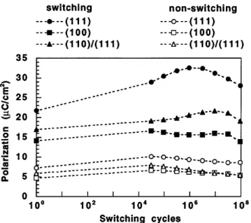 FIG. 11. Typical fatigue curves showing the switched and non- non-switched components as a function of log s N d , where N is the number of bipolar switching cycles