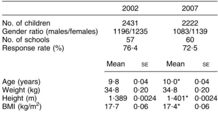 Table 1 Basic characteristics of the national samples of Swiss children in 2002 and 2007