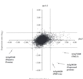 Fig. 1 Transcriptome analysis of fou2 and tpc1-2 leaves. Dot plot representing the fold change in gene expression (transformed by log 2 ) in fou2 (x-axis; fou2 vs