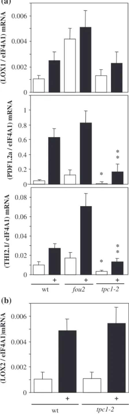 Fig. 5 Analysis of gene expression after Botrytis cinerea infection of WT, fou2 and tpc1-2