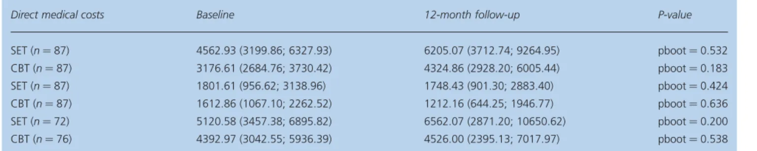 Table 2 Mean (95% CI) costs (in the last 12 months) at baseline and at the 12-month follow-up