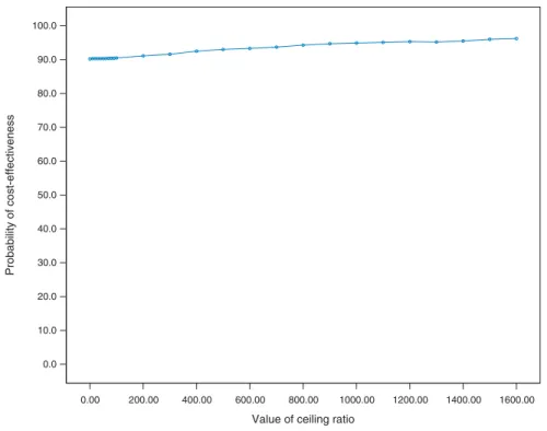 Figure 2 Acceptability curve regarding the probability of superior cost-effectiveness of CBT in comparison to SET
