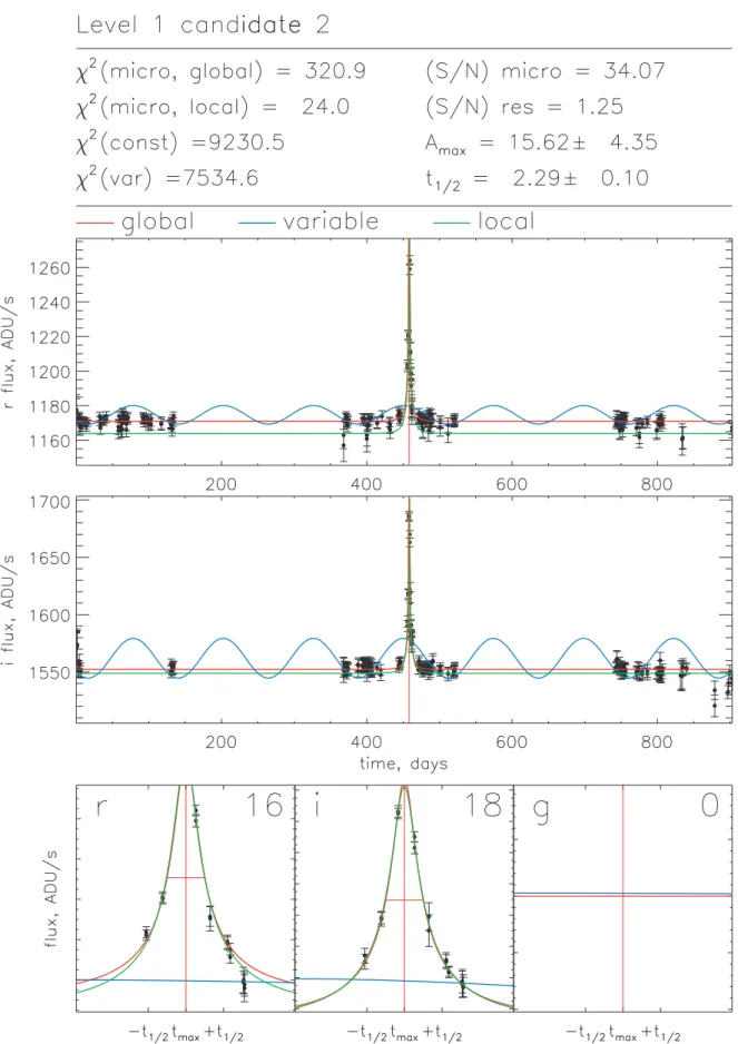 Figure 8. Light curve of first-level candidate 2 in Table 4 from the southern field, CCD 3