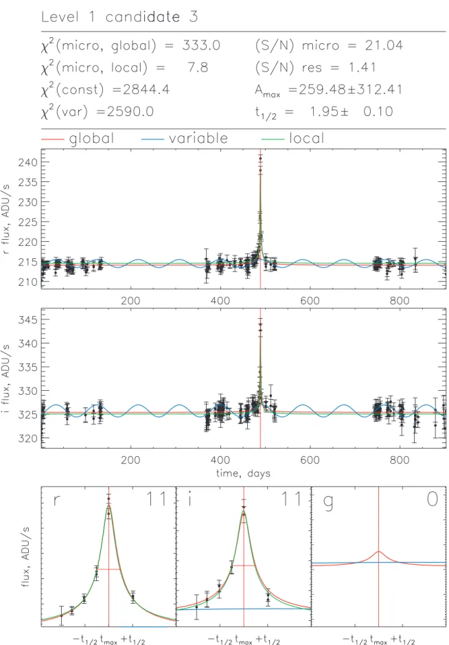 Figure 9. Light curve of first-level candidate 3 in Table 4 from the southern field, CCD 4